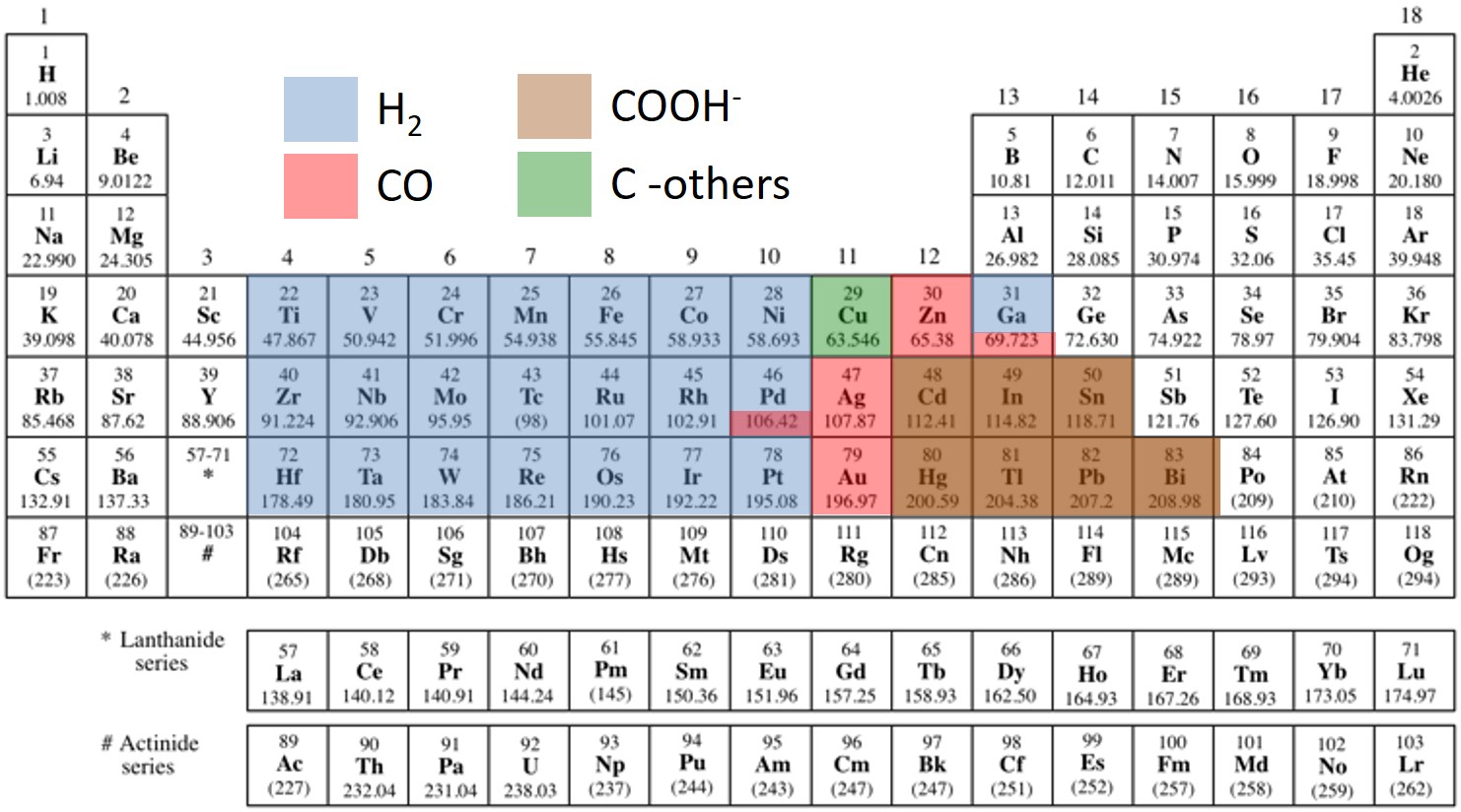 Periodic Table