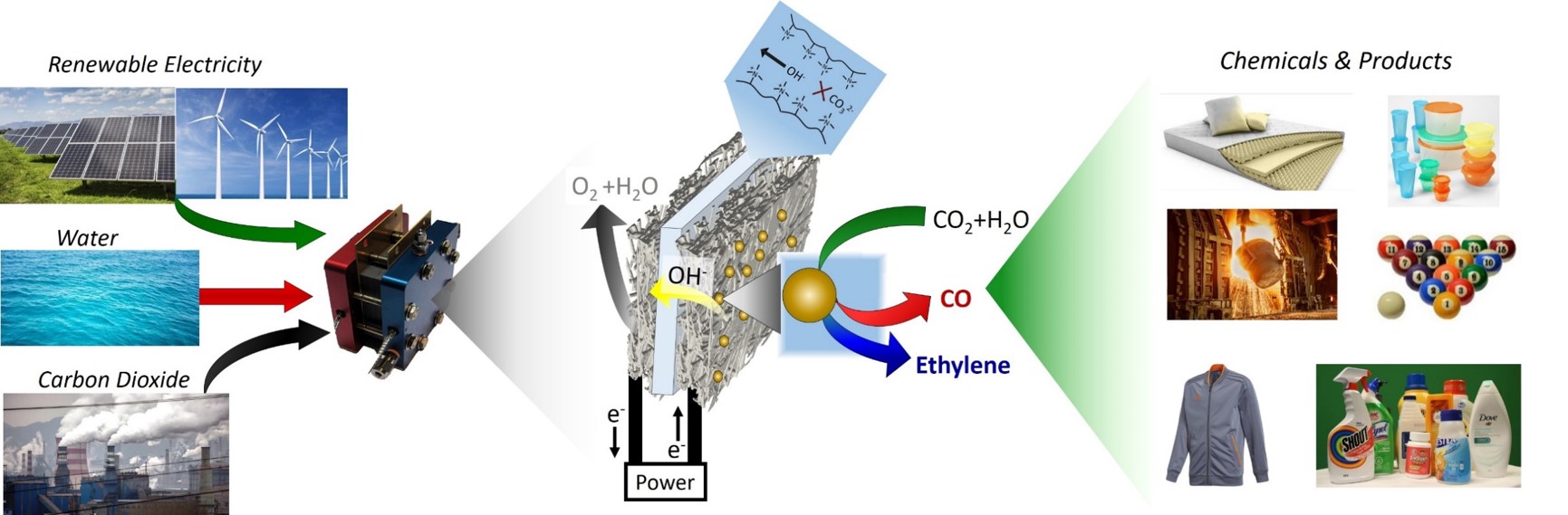 CO2 Electrolysis